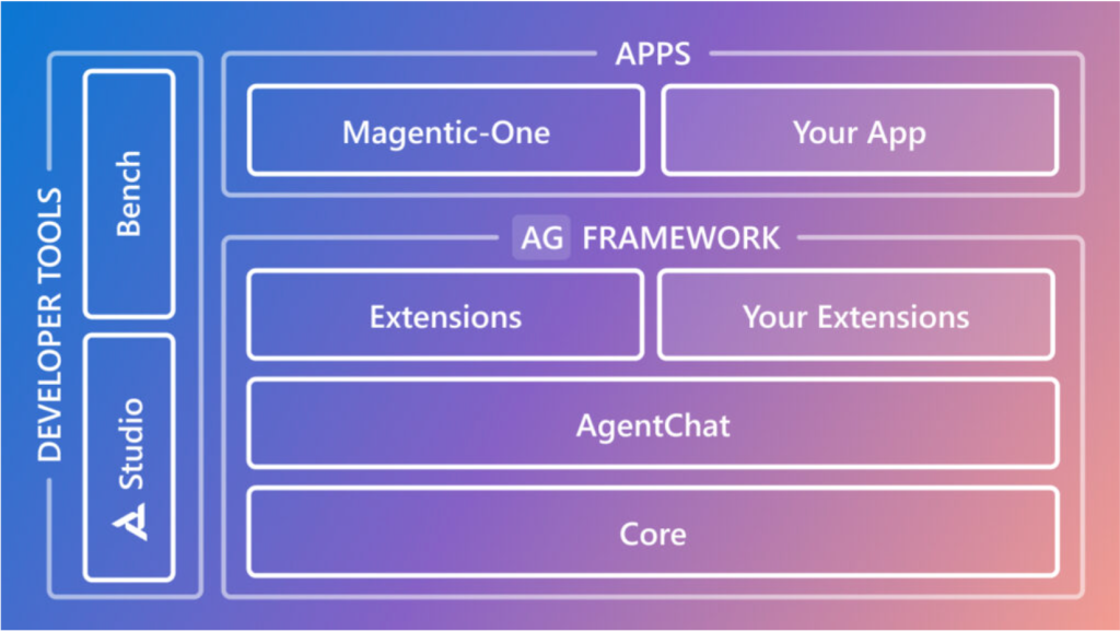 Microsoft AutoGen v0.4: A turning point towards more intelligent AI agents for enterprise developers